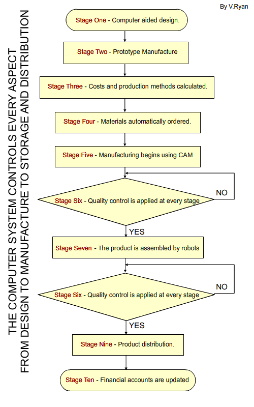 Computer-integrated manufacturing